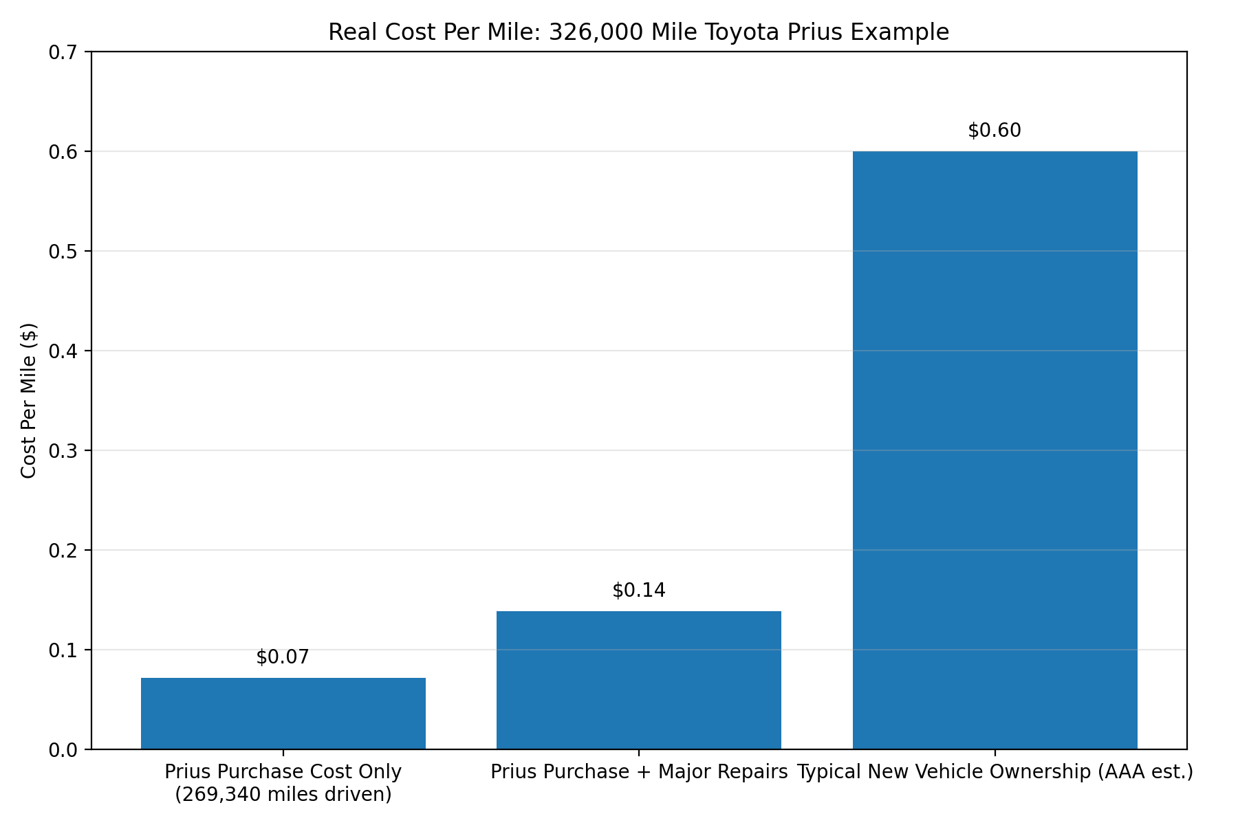 new car vs used prius cost comparison